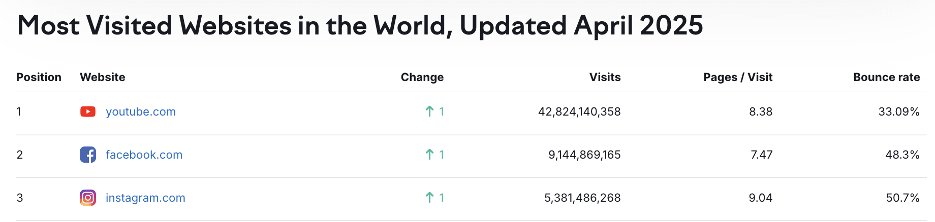 Table showing YouTube, Facebook, and Instagram as the top three most visited websites worldwide as of April 2025.