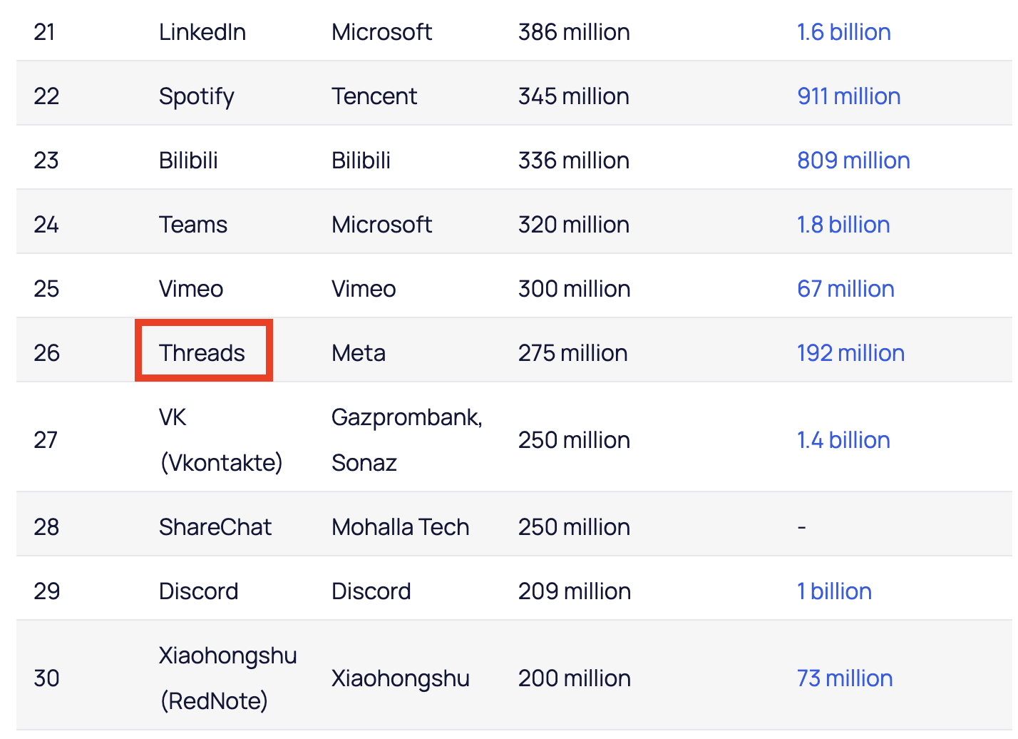 A list ranks social platforms by user numbers; Threads by Meta is 26th with 275 million users.
