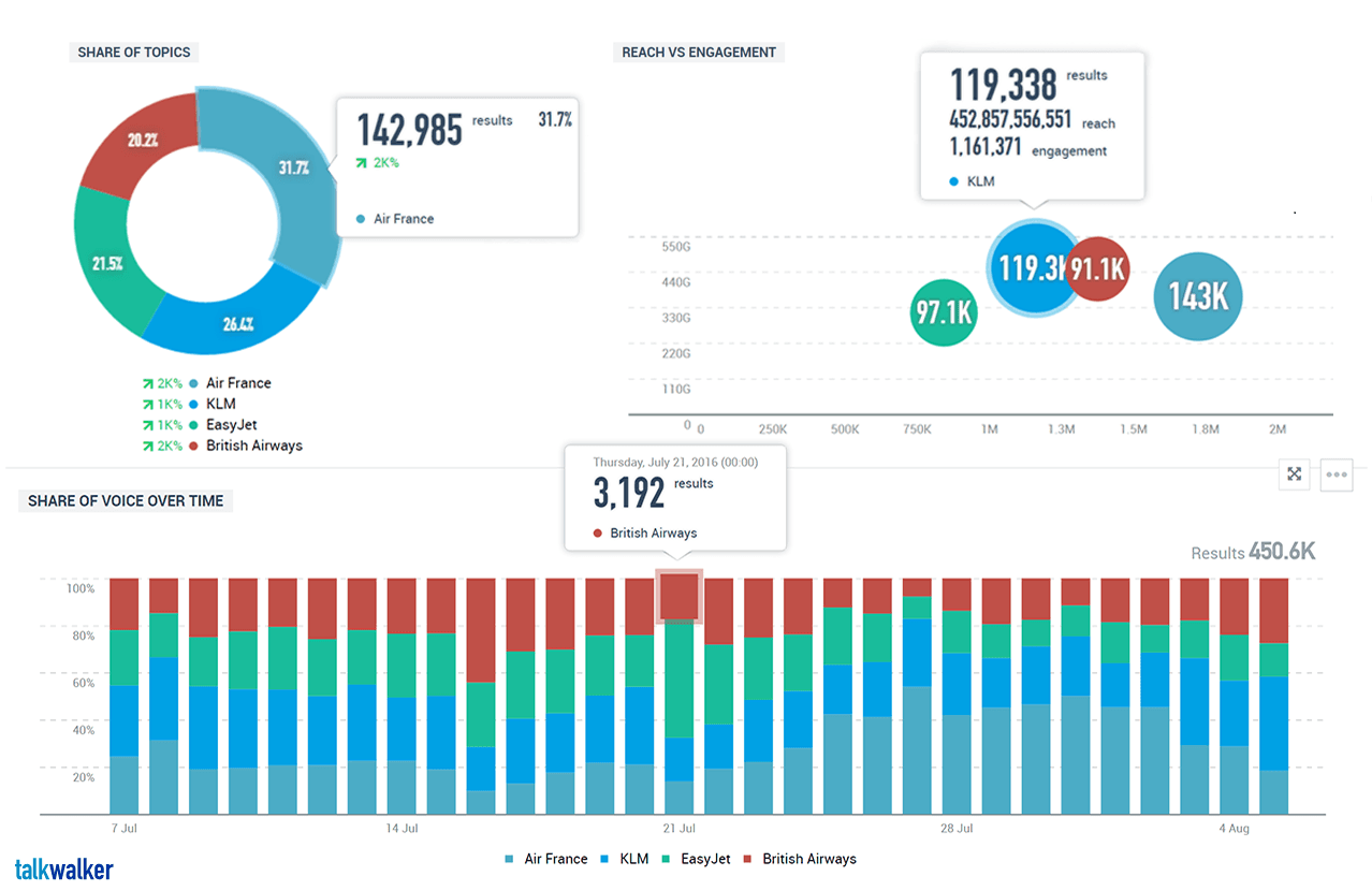 measure share of voice - Talkwalker Analytics