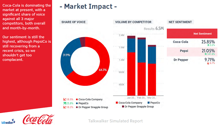 measure share of voice Coca Cola - Talkwalker Analytics