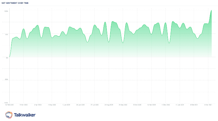 There’s a positive trend around ‘milieuvriendelijk’ (environmentally friendly) in the Dutch market during the past 13 months.