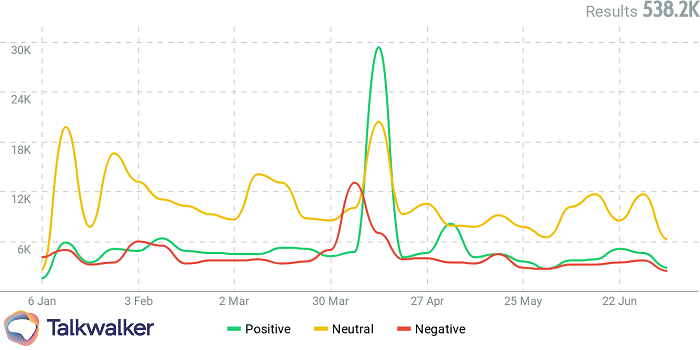 La sentiment analysis aiuta a decretare picchi in menzioni positive o negative rispetto ad un brand