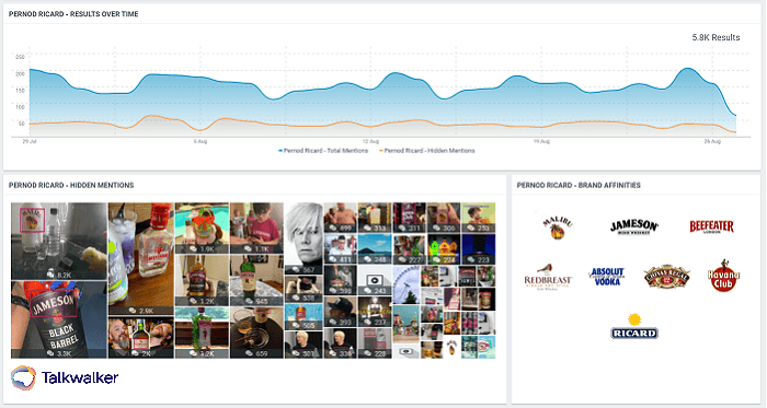 Pernod Ricard - results over time and hidden mentions found with Talkwalker