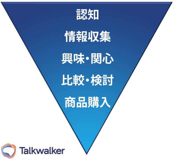 Marketing budgets - Conversational data funnel - consumer insights