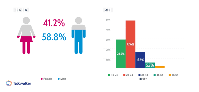 Talkwalker quick search gender and age chart