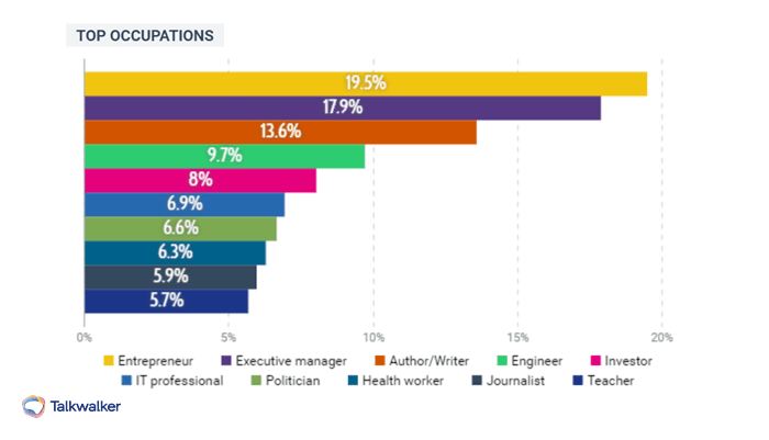 Talkwalker quick search occupation graph