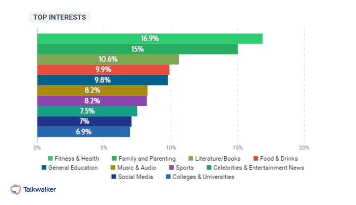 Talkwalker quick search top audience interests