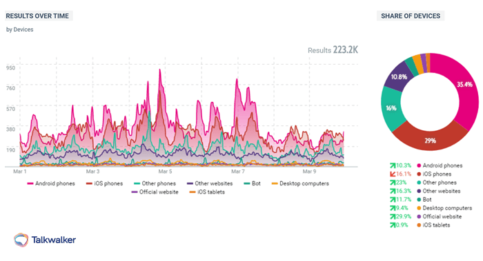 Talkwalker quick search device usage chart