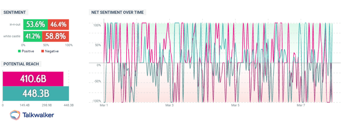 Talkwalker quick search sentiment comparison between In-N-Out and White Castle