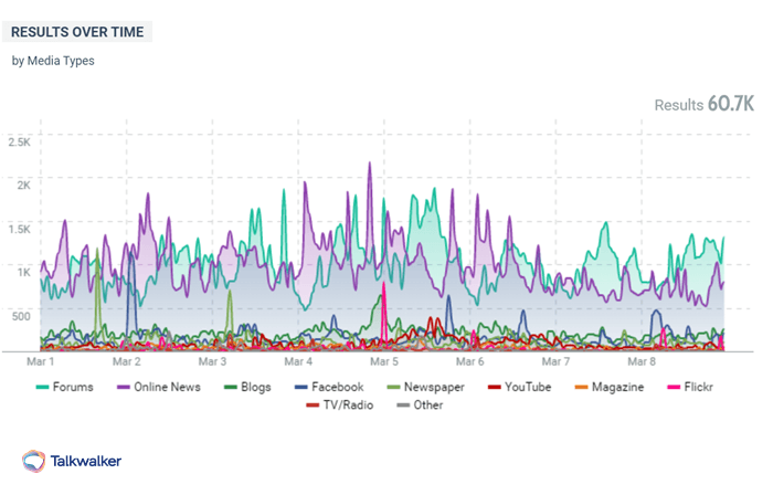 Talkwalker quick search device media types
