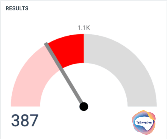 The image shows an influx of negative social media mentions.
