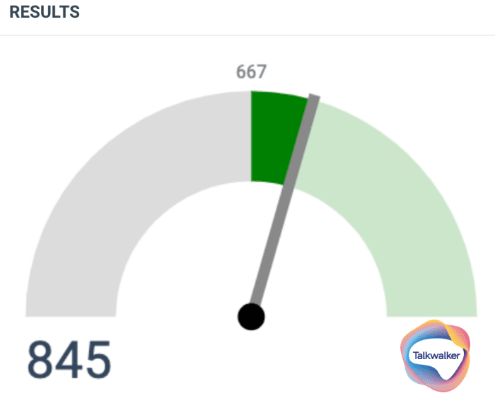 The dashboard shows increased mentions over the time period mentions. That