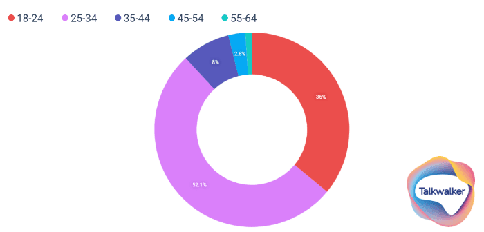 Age demographics are important to be aware of, but are needed for a daily or even weekly report.