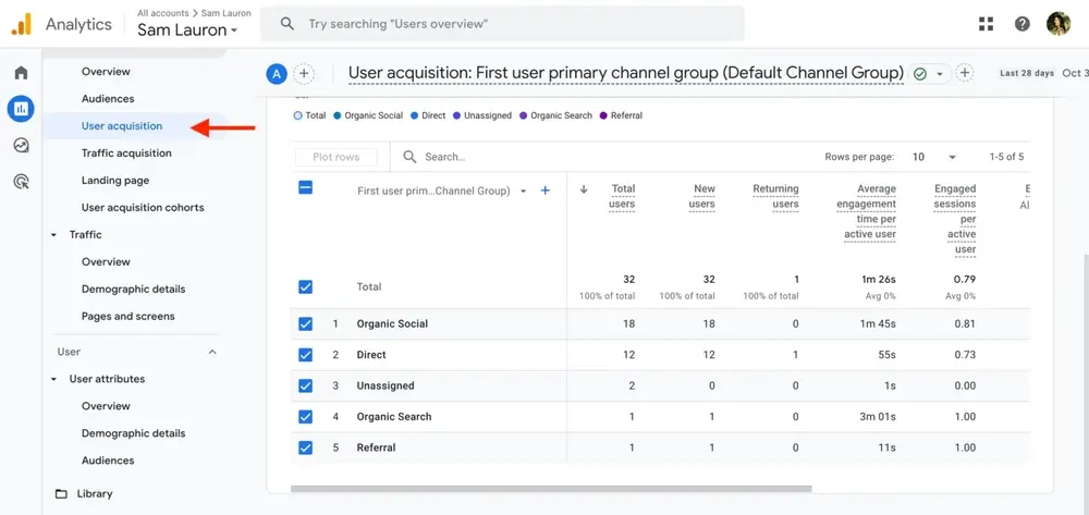 Google Analytics dashboard view