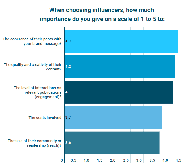 Talkwalker Criterion for influencers