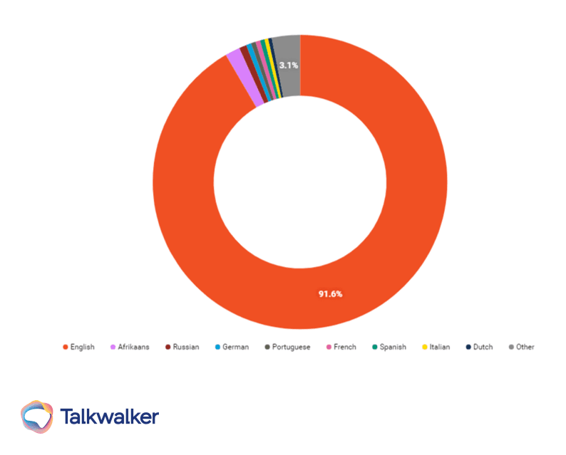 Language distribution on social media in South Africa in 2020