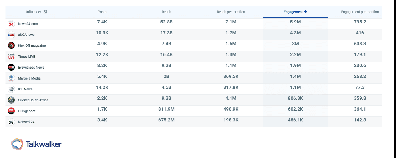 top Facebook posts in South Africa in 2020
