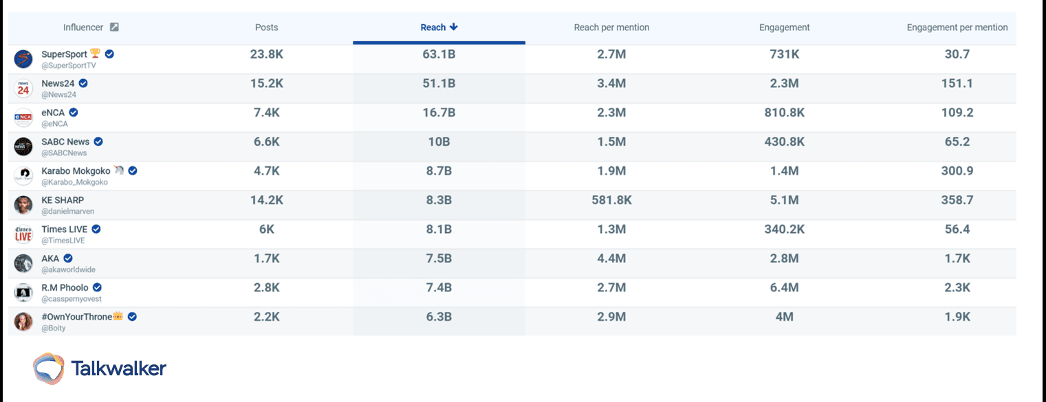 Top Twitter influencers in South Africa in 2020