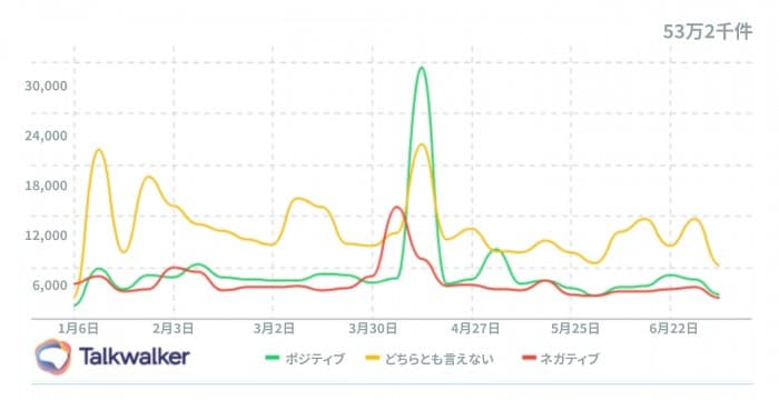 Voice of Customer analytics - センチメント分析のグラフでは、ネガティブな感情が急増しているブランドがわかる