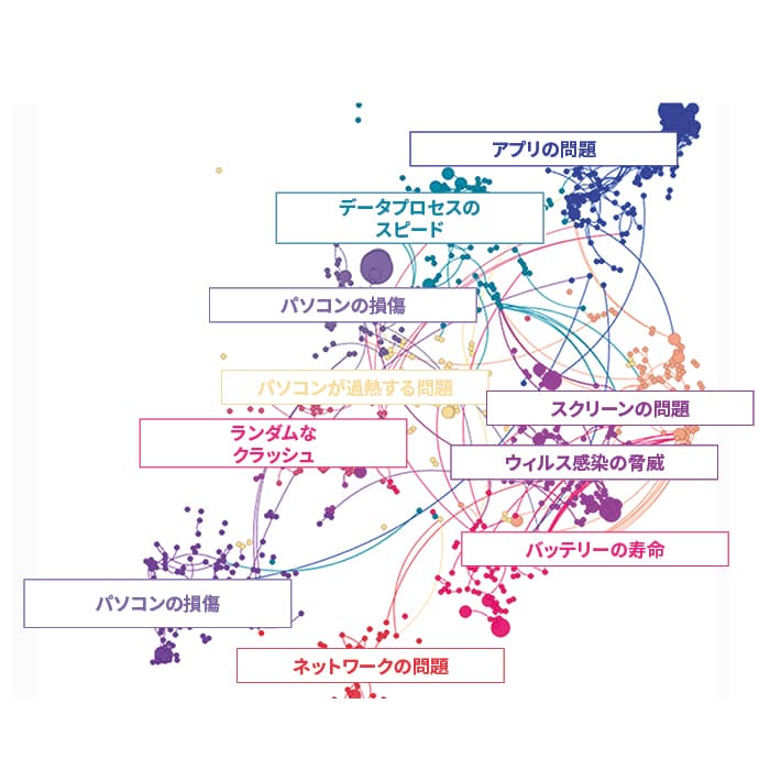 会話クラスタの機能はNLPを核とした精度の高い可視化機能