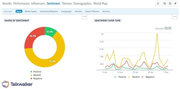 talkwalker statistics sentiment analysis