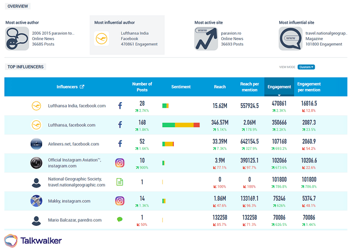 Consumer intelligence - find the best influencers
