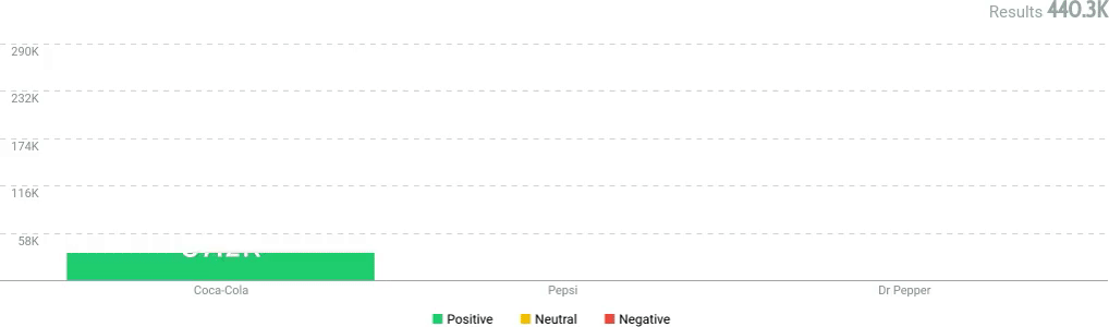 Bar chart - sentiment coke, pepsi, dr pepper