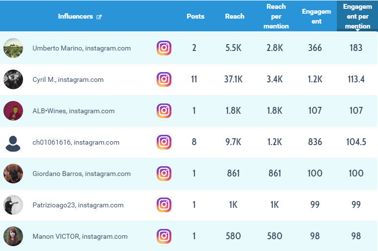 detection influenceurs