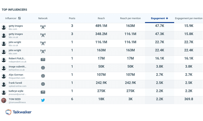 List of top influencers taken from Talkwalker Quick Search