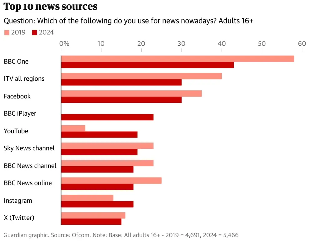 Bar chart comparing adults’ top news sources in 2019 and 2024, with BBC One as the most used in both years.