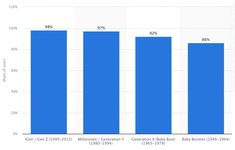 Bar chart showing internet use: Gen Z 98%, Millennials 97%, Gen X 92%, Baby Boomers 86% share of users.