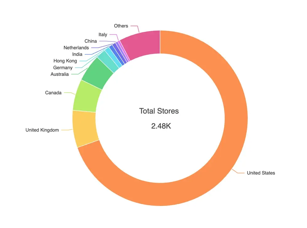 Donut chart showing 2.48K total stores, with most in the US, followed by the UK, Canada, and other countries.