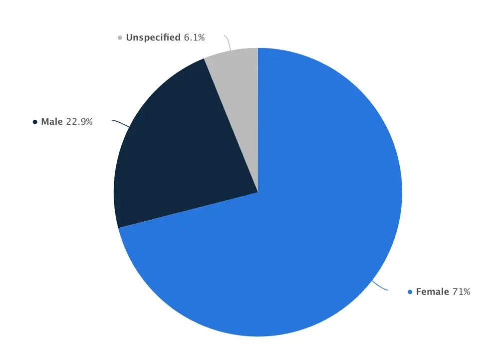 Pie chart showing gender distribution: 71% female, 22.9% male, and 6.1% unspecified.