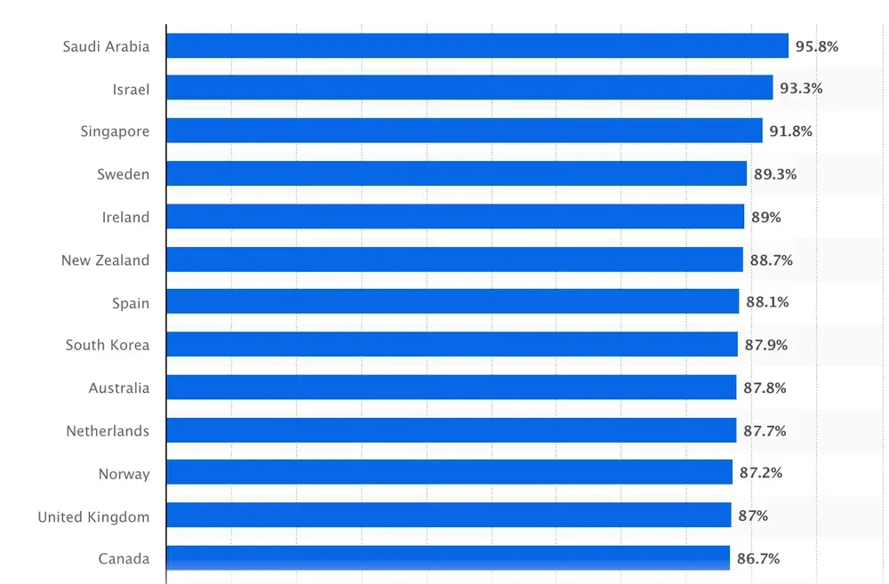 Bar chart showing Saudi Arabia with the highest internet usage rate at 95.8%, followed by Israel and Singapore.