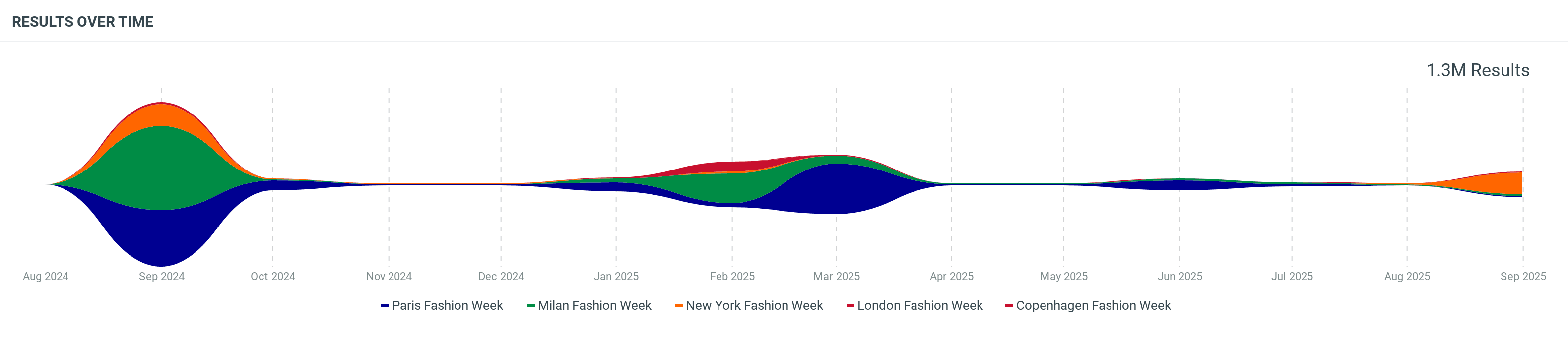 Fashion Week 13 months filtered by 4 countries