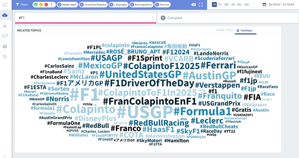 A word cloud showing popular hashtags and topics related to #F1, with larger text for #USGP, #FranColapintoEnF1, and #AustinGP and others.
