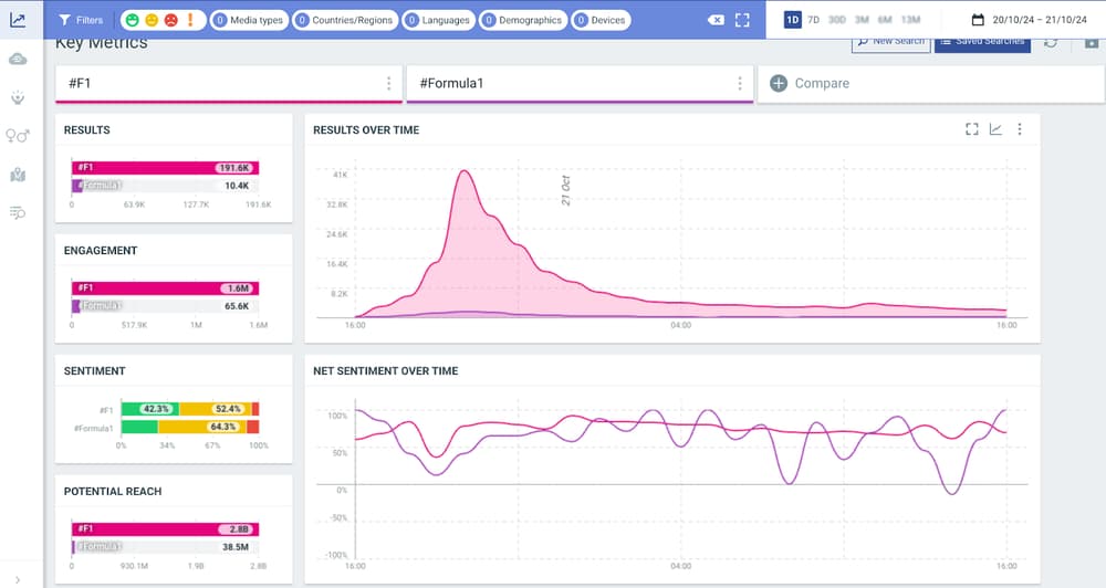 Talkwalker social media analytics dashboard showing metrics for Formula 1, including results, engagement, sentiment, and reach over time.