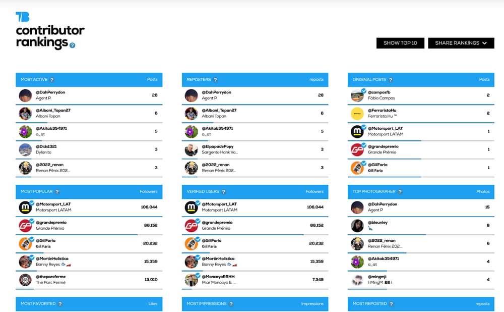 A leaderboard displays top contributors ranked by activity, posts, responses, most popular, and other engagement metrics.