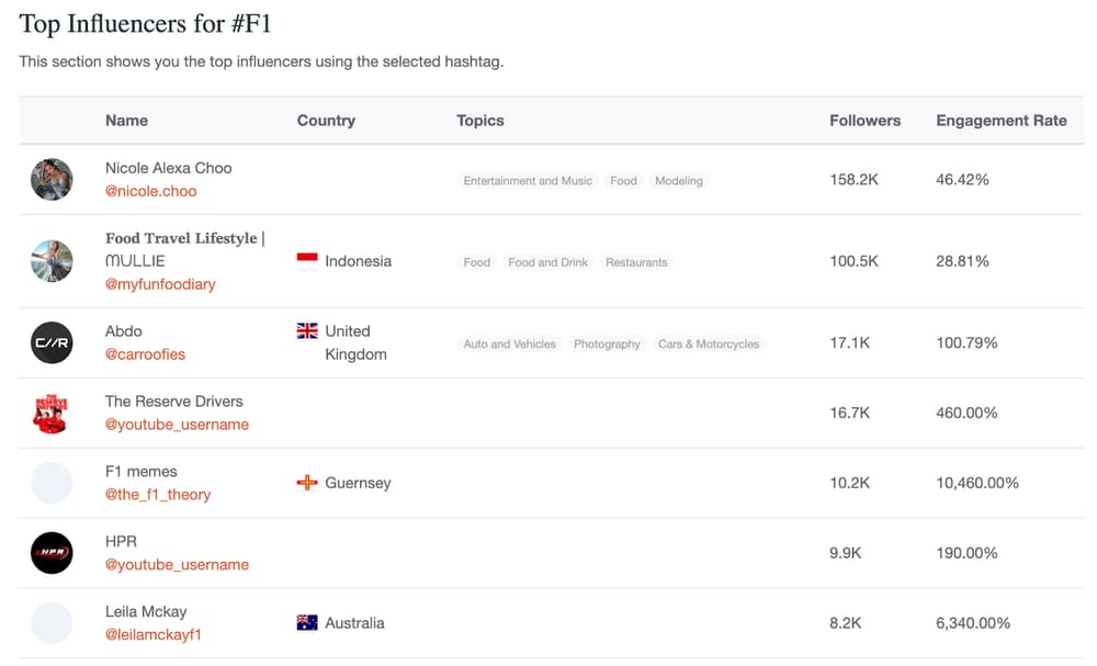 A ranked list of top six influencers for #F1, showing their country, topics, followers, and engagement rates.