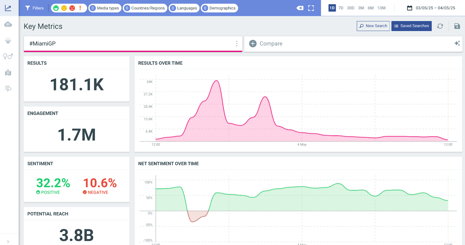 Talkwalker ocial media analytics dashboard showing results, engagement, sentiment, and potential reach for #MiamiGP over time.