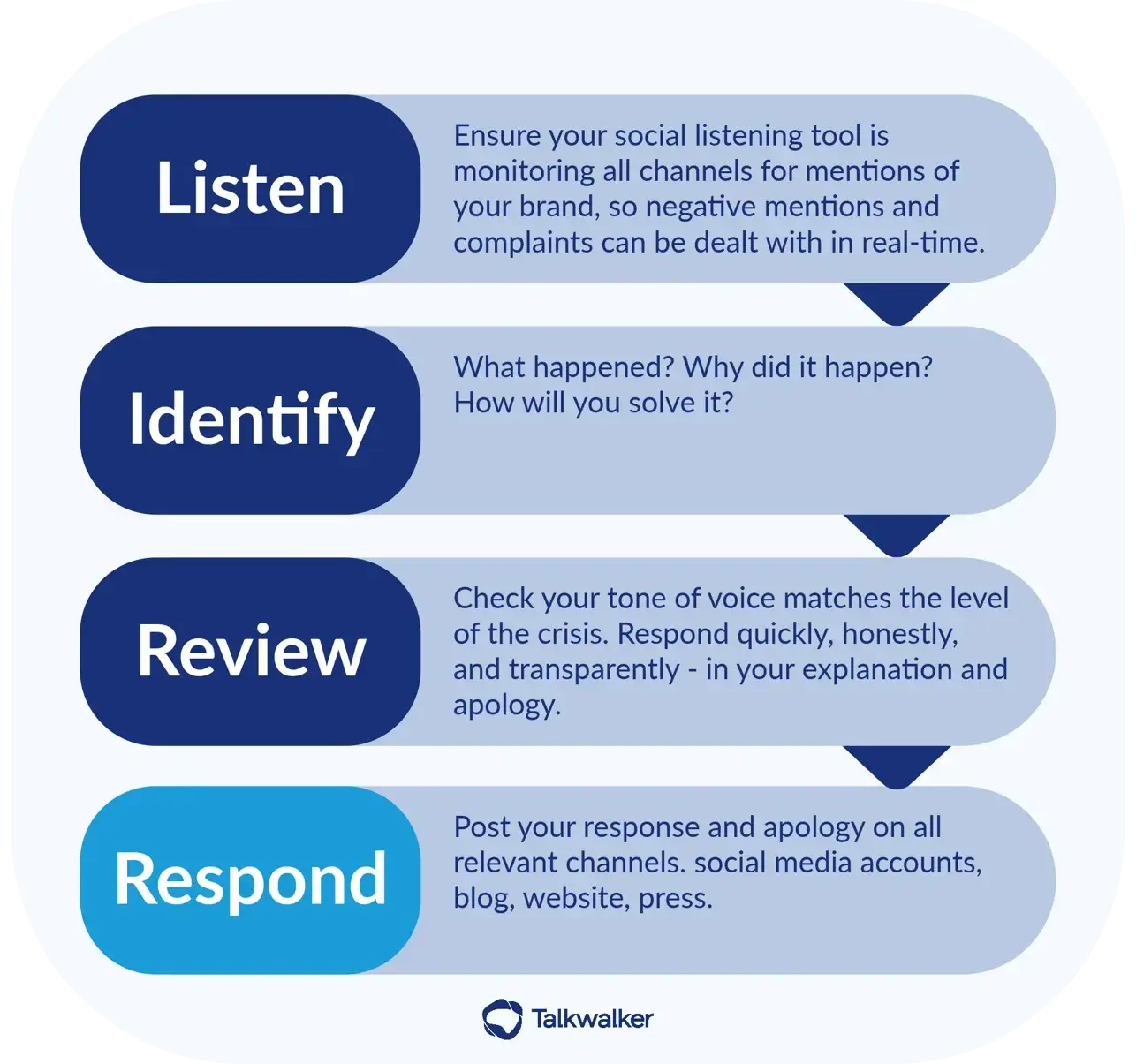 Infographic outlining four crisis response steps: Listen, Identify, Review, and Respond, each with brief explanations.
