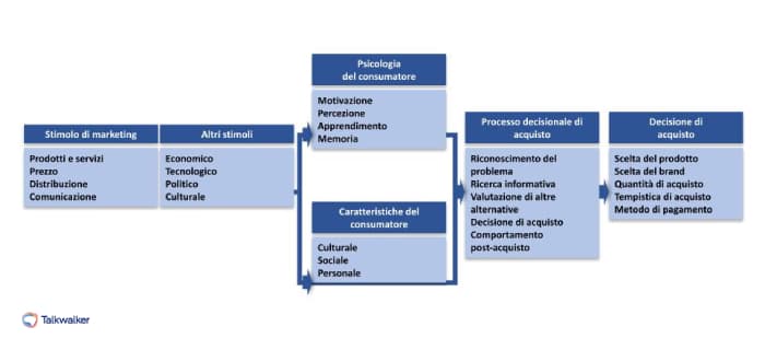 Schema comportamento del consumatore