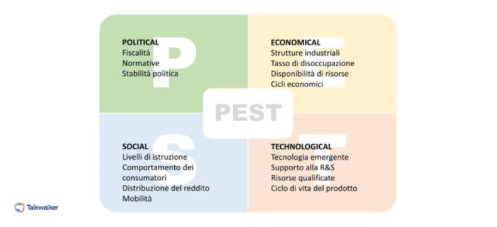 Analisi PEST nel comportamento del consumatore