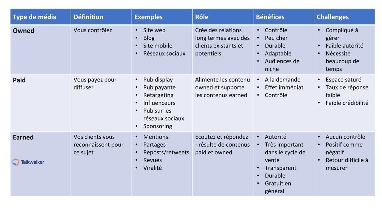 Différence earned et owned content