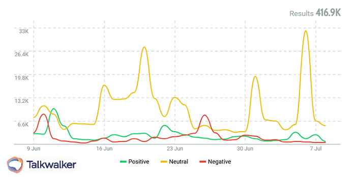 Analyse des sentiments par talkwalker analytics