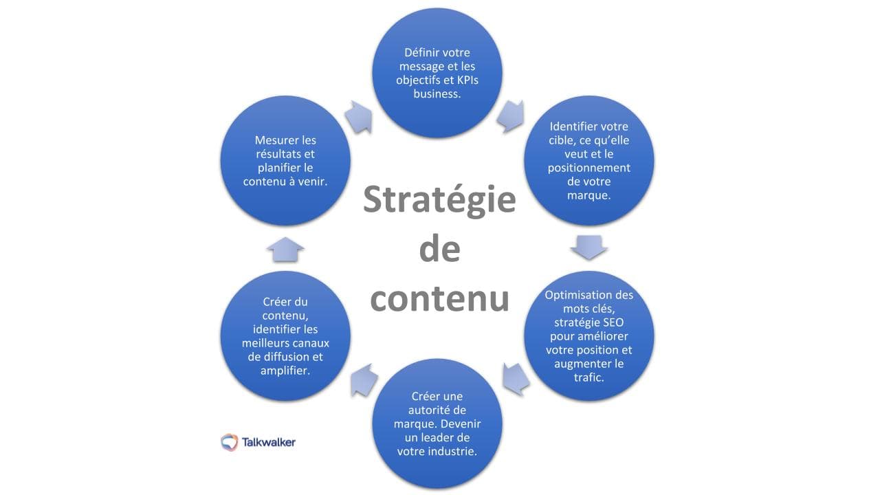 stratégie de contenu