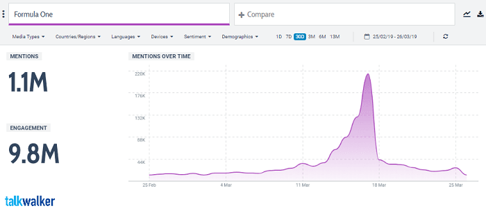 Mentions & engagement around Formula One from 25 Feb to 25 March 2019.