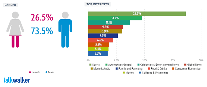 Audience demographics from the Formula One from 25 Feb to 25 March 2019.