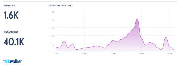 Rolex brand mentioned 1.6k times in news & blogs 25 Feb to 25 March 2019
