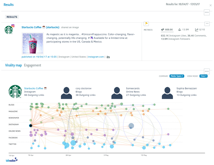 Starbucks Virality